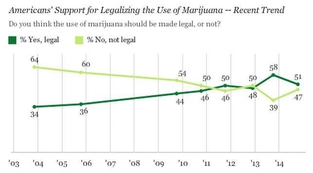 American Support for Legalizing Cannabis