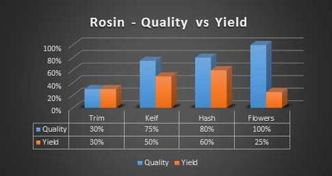 Rosin Press Quality Vs Yield chart graph